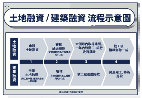 自建宅|自地自建是什麼？自地自建流程？自地自建費用？自地。